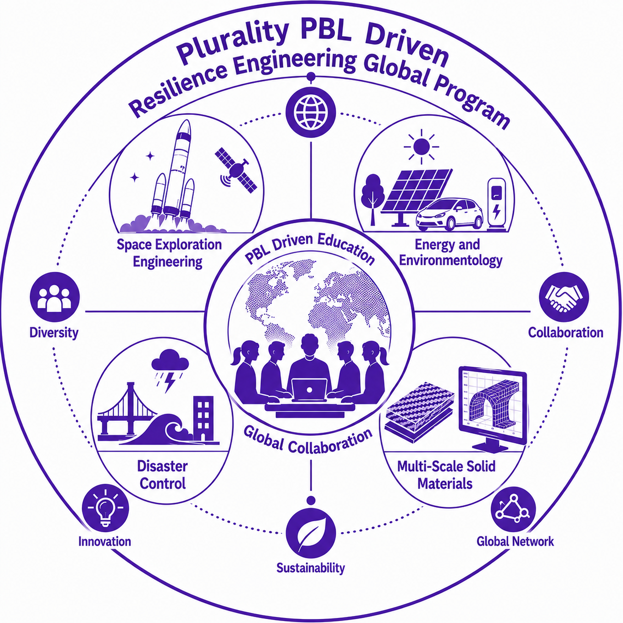 Plurality PBL Driven Resilience Engineering Global Program